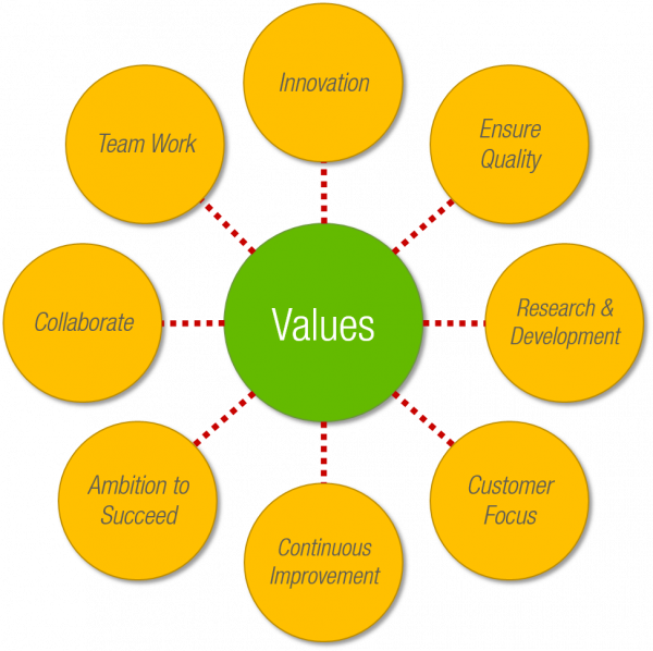 Vision, Mission & Values Murli Krishna Pharma